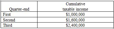 For the current year, LNS corporation reported the following taxable income at the end of its first, second, and third quarters. What are LNS’s minimum first, second, third, and fourth quarter estimated tax payments determined using the annualized income method?

