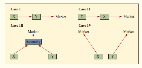 For the four basic configurations that follow, assume that the market is demanding product that must be processed by both Resource X and Resource Y for Cases I, II, and III. For Case IV, both resources supply separate but dependent markets; that is, the number of units of output from both X and Y must be equal. 
Plans are being made to produce a product that requires 40 minutes on Resource X and 30 minutes on Resource Y. Assume that there is only one of each of these resources and that market demand is 1,400 units per month.
 How many hours of production time would you schedule for X and Y? What would happen if both were scheduled for the same number of hours? (Answer in Appendix D) 


