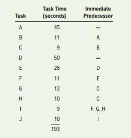 For the given set of tasks, do the following:
a. Develop the precedence diagram.
b. Determine the minimum cycle time and then calculate the cycle time for a desired output of 500 units in a seven-hour day. Why might a manager use a cycle time of 50 seconds?
c. Determine the minimum number of workstations for output of 500 units per day.
d. Balance the line using the greatest positional weight heuristic. Break ties with the most following tasks heuristic. Use a cycle time of 50 seconds.
e. Calculate the percentage idle time for the line.


