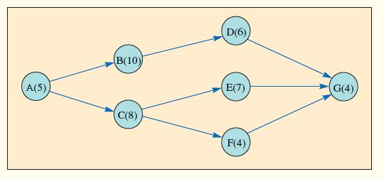 For the network shown:


a. Determine the critical path and the early completion time in weeks for the project.
b. For the data shown, reduce the project completion time by three weeks. Assume a linear cost per week shortened, and show, step by step, how you arrived at your schedule. 


