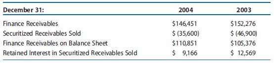 Ford Motor Credit Company discloses the following information with respect to finance receivables (amounts in millions).

Notes to Financial Statements
The Company periodically sells finance receivables in securitization transactions to fund operations and to maintain liquidity. The securitization process involves the sale of interest-bearing securities to investors, the payment of which is secured by a pool of receivables. In many securitization transactions, the Company surrenders control over certain of its finance receivables by selling these assets to SPEs. SPEs then securitize the receivables by issuing certificates representing undivided interests in the SPEs’ assets to outside investors and to the Company (retained interest). These certificates entitle the holder to a series of scheduled cash flows under present terms and conditions, the receipt of which is dependent upon cash flows generated by the related SPEs’ assets. The cash flows on the underlying receivables are used to pay principal and interest on the debt securities as well as transaction expenses.
In each securitization transaction, the Company retains certain subordinated interests in the SPE, which are the first to absorb credit losses on the sold receivables. As a result, the credit quality of certificates held by outside investors is enhanced. However, the investors and the trusts have no recourse against the Company beyond the trust assets. The Company also retains the servicing rights to the sold receivables and receives a servicing fee. While servicing the sold receivables for the SPE, the Company applies the same servicing policies and procedures that it applies to its own receivables and maintains a normal relationship with its financing customers.
Source: Ford Motor Credit Company, Form 10-K for the Fiscal Year Ended December 31, 2004.

REQUIRED
a. Applying the criteria for the sale of receivables, justify Ford Motor Credit’s treatment of the securitization of finance receivables on December 31, 2003 and 2004, as a sale instead of a collateralized loan.
b. Assume that the receivables disclosed as securitized on December 31, 2003, had been initially securitized on that day. Give the journal entry that Ford Motor Credit would have made to securitize these receivables, assuming that it securitized the receivables at no gain or loss.
c. Assume that Ford Motor Credit decided to consolidate its receivables securitization structure in 2004 and to start accounting for it as secured borrowings. Give the journal entry that the company would make on December 31, 2004, to account for this change, assuming that it recognized no gain or loss on this event.
d. Most firms prefer to report the securitization of receivables as a sale. The alternative is to view the arrangement as a collateralized loan with the receivables remaining on the firm’s balance sheet. Speculate on why firms prefer to report the securitization of receivables as a sale.

