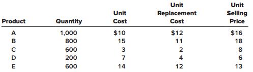 Forester Company has five products in its inventory. Information about the December 31, 2018, inventory follows.


The cost to sell for each product consists of a 15 percent sales commission. The normal profit percentage for each product is 40 percent of the selling price.

Required:
1. Determine the carrying value of inventory at December 31, 2018, assuming the lower of cost or market (LCM) rule is applied to individual products.
2. Determine the carrying value of inventory at December 31, 2018, assuming the LCM rule is applied to the entire inventory. Also, assuming inventory write-downs are usual business practice for Forester, record any necessary year-end adjusting entry.

