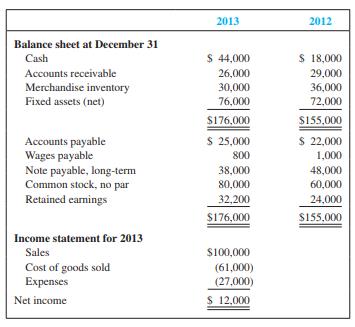 Forrest Company is developing its annual financial statements at December 31, 2013. The statements arecomplete except for the statement of cash flows. The completed comparative balance sheets and incomestatement are summarized as follows:


Additional Data:
a. Bought fixed assets for cash, $10,000.
b. Paid $10,000 on the long-term note payable.
c. Sold unissued common stock for $20,000 cash.
d. Declared and paid a $3,800 cash dividend.
e. Incurred expenses that included depreciation, $6,000; wages, $10,000; taxes, $3,000; and other, $8,000.

Required:
1. Prepare a statement of cash flows spreadsheet using the indirect method to report cash flows fromoperating activities.
2. Prepare the statement of cash flows.
3. Prepare a schedule of noncash investing and financing activities if necessary.

