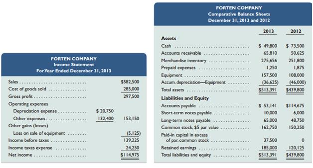 Forten Company, a merchandiser, recently completed its calendar-year 2013 operations. For the year, 
(1) all sales are credit sales, 
(2) all credits to Accounts Receivable reflect cash receipts from customers, 
(3) all purchases of inventory are on credit, 
(4) all debits to Accounts Payable reflect cash payments for inventory, and 
(5) Other Expenses are paid in advance and are initially debited to Prepaid Expenses. The company’s balance sheets and income statement follow.


Additional Information on Year 2013 Transactions
a. The loss on the cash sale of equipment was $5,125 (details in b).
b. Sold equipment costing $46,875, with accumulated depreciation of $30,125, for $11,625 cash.
c. Purchased equipment costing $96,375 by paying $30,000 cash and signing a long-term note payable for the balance.
d. Borrowed $4,000 cash by signing a short-term note payable.
e. Paid $50,125 cash to reduce the long-term notes payable.
f. Issued 2,500 shares of common stock for $20 cash per share.
g. Declared and paid cash dividends of $50,100.

Required1. Prepare a complete statement of cash flows; report its operating activities using the indirect method. Disclose any noncash investing and financing activities in a note.

Analysis Component
2. Analyze and discuss the statement of cash flows prepared in part 1, giving special attention to the wisdom of the cash dividend payment.

