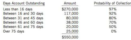 Fortini Corporation had record sales in 2014. It began 2014 with an Accounts Receivable balance of $475,000 and an Allowance for Doubtful Accounts of $33,000. Fortini recognized credit sales during the year of $6,675,000 and made monthly adjusting entries equal to 0.5% of each month's credit sales to recognize bad debt expense. Also during the year the company wrote off $35,500 of accounts that were deemed to be uncollectible, although one customer whose $4,000 account had been written off surprised management by paying the amount in full in late September.
Including this surprise receipt, $6,568,500 cash was collected on account in 2014.
In preparation for the audited year-end financial statements, the controller prepared the following aged listing of the receivables at December 31, 2014:

Instructions
 (a) Reconcile the 2014 opening balance in Accounts Receivable to the $550,000 ending balance on the controller's aged listing.
(b) Prepare the adjusting entry to bring the Allowance for Doubtful Accounts to its proper balance at year end.
(c) Show how accounts receivable would be presented on the December 31, 2014 statement of financial position.
(d) What is the dollar effect of the year-end bad debt adjustment on the before-tax income?

