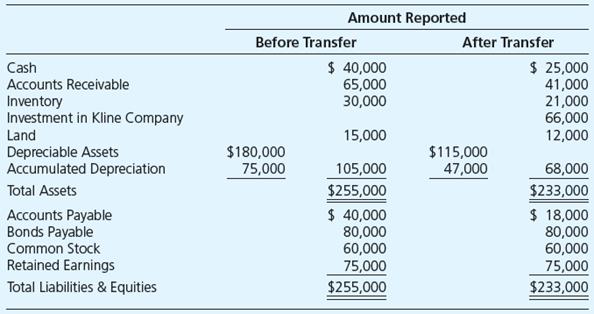 Foster Corporation established Kline Company as a wholly owned subsidiary. Foster reported the following balance sheet amounts immediately before and after it transferred assets and accounts payable to Kline Company in exchange for 4,000 shares of $12 par value common stock:


Required

a. Give the journal entry that Foster recorded when it transferred its assets and accounts payable to Kline. 
b. Give the journal entry that Kline recorded upon receipt of the assets and accounts payable from Foster.

