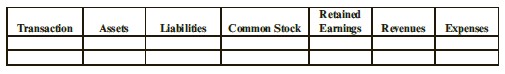 Four adjusting entries are shown below.

a.	Wages Expense................................ 3,410
		Wages Payable ............................. 3,410
b. 	Accounts Receivable ........................ 8,350
		Service Revenue ........................... 8,350
c. 	Rent Expense ................................... 2,260
		Prepaid Rent ................................ 2,260
d. 	Unearned Service Revenue .............. 5,150
		Service Revenue ........................... 5,150

Required:
Analyze the adjusting entries and identify their effects on the financial statement accounts. (Note: Ignore any income tax effects.) Use the following format for your answer:

