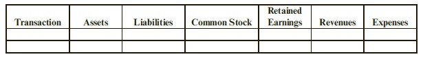 Four adjusting entries are shown below.
a. Interest Expense ............................... 1,875
	Interest Payable ............................ 1,875
b. Interest Receivable ........................... 1,150
	Interest Income ............................ 1,150
c. Insurance Expense ........................... 2,560
	Prepaid Insurance ......................... 2,560
d. Unearned Rent Revenue .................. 4,680
	Rent Revenue ............................... 4,680

Required:
Analyze the adjusting entries and identify their effects on the financial statement accounts. (Note: Ignore any income tax effects.) Use the following format for your answer:

