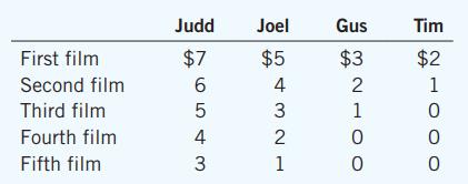 Four roommates are planning to spend the weekend in their dorm room watching old movies, and they are debating how many to watch. Here is their willingness to pay for each film:


a. Within the dorm room, is the showing of a movie a public good? Why or why not?
b. If it costs $8 to rent a movie, how many movies should the roommates rent to maximize total surplus?
c. If they choose the optimal number from part (b) and then split the cost of renting the movies equally, how much surplus does each person obtain from watching the movies?
d. Is there any way to split the cost to ensure that everyone benefits? What practical problems does this solution raise?
e. Suppose they agree in advance to choose the efficient number and to split the cost of the movies equally. When Judd is asked his willingness to pay, will he have an incentive to tell the truth? If so, why? If not, what will he be tempted to say?
f. What does this example teach you about the optimal provision of public goods?

