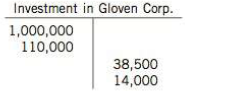 Fox Ltd. invested 51 million in Gloven Corp. early in the current year, receiving 25% of its outstanding shares. At the time of the purchase, Gloven Corp. had a carrying amount of $3.2 million. Gloven Corp. pays out 35% of its net income in dividends each year. Assume that Fox Ltd. applies !FRS and that the 25% holding of Gloven shares is sufficient to enable Fox to significantly influence the operating, investing, and financing decisions of Gloven.

Instructions
Use the information in the following T account for the investment in Gloven to answer the following questions:
(a) How much was Fox Ltd.'s share ofGloven Corp.’s net income for the year?
(b) How much was Fox Ltd.'s share ofGloven Corp.’s dividends for the year?
(c) How much was Fox Ltd.'s annual depreciation of the excess payment for capital assets?
(d) What was Gloven Corp.'s total net income for the year?
(e) What were Gloven Corp.'s total dividends for the year?
 (f) Assuming that depreciable assets had a remaining useful life of 10 years when Fox acquired its investment in Gloven, how much of the payment in excess of carrying amount was assigned to goodwill?

