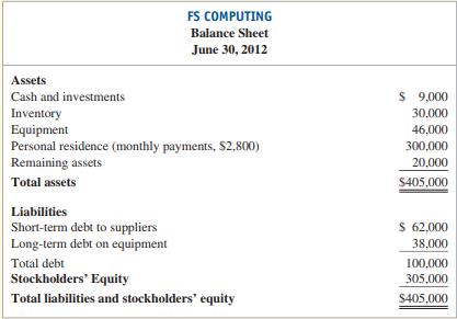 Frances Sabatier asked a local bank for a $50,000 loan to expand her small company. The bank asked Frances to submit a financial statement of the business to supplement the loan application. Frances prepared the following balance sheet.


Required:
 The balance sheet has several flaws. However, there is at least one major deficiency. Identify it and explain its significance.

