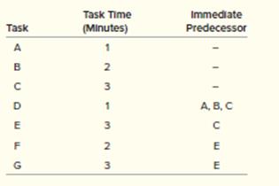 Francis Johnson’s plant needs to design an efficient assembly line to make a new product. The assembly line needs to produce 15 units per hour, and there is room for only four workstations. The tasks and the order in which they must be performed are shown in the following table. Tasks cannot be split, and it would be too expensive to duplicate any task.


a. Draw the precedence diagram.
b. What is the workstation cycle time required to produce 15 units per hour?
c. Balance the line so that only four workstations are required. Use whatever method you
feel is appropriate.
d. What is the efficiency of your line balance, assuming the cycle time from part (b)?

