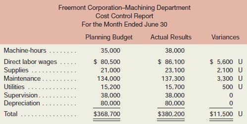 Frank Weston, supervisor of the Freemont Corporation’s Machining Department, was visibly upset after being reprimanded for his department’s poor performance over the prior month. The department’s cost control report is given below:

“I just can’t understand all the red ink,” Weston complained to the supervisor of another department.
“When the boss called me in, I thought he was going to give me a pat on the back because
I know for a fact that my department worked more efficiently last month than it has ever worked before. Instead, he tore me apart. I thought for a minute that it might be over the supplies that were stolen out of our warehouse last month. But they only amounted to a couple of hundred dollars, and just look at this report. Everything is unfavorable.”
Direct labor wages and supplies are variable costs; supervision and depreciation are fixed costs; and maintenance and utilities are mixed costs. The fixed component of the budgeted maintenance cost is $92,000; the fixed component of the budgeted utilities cost is $11,700.

Required:
1. Evaluate the company’s cost control report and explain why the variances were all unfavorable.
2. Prepare a performance report that will help Mr. Weston’s superiors assess how well costs were controlled in the Machining Department.

