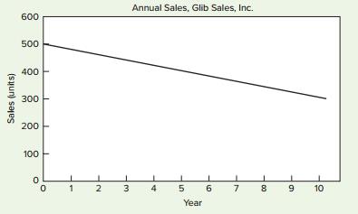 From the following graph, determine the equation of the linear trend line for time-share sales for Glib Marketing, Inc.


