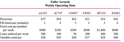 Fuller Aerosols manufactures six different aerosol can products (room deodorants, hair sprays, furniture polish, and so forth) on its fill line. The fill line mixes the ingredients, adds the propellant, fills and seals the cans, and packs the cans in cases in a continuous production process. These aerosol products are then sold to distributors. The following table summarizes the weekly operating data for each product.
Each product has fixed costs that pertain only to that product. If the product is discontinued for the week, the product’s fixed costs are not incurred that week.


Required:
a. Calculate the break-even volume for each product.  
b. Suppose the aerosol fill line can operate only 70 hours per week. Which products                              should be manufactured? 
c. Suppose the aerosol fill line can operate only 50 hours per week. Which products should be manufactured? 
