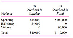 Galt Electric Motors (GEM) produces two types of motors, small and large. Standard machine time to make one small motor is 20 minutes; standard machine time to make one large motor is 30 minutes. GEM plans to make 30,000 small motors and 20,000 large motors during the year. Budgeted manufacturing overhead (fixed and variable) for GEM is $1,800,000. During the year, Galt used 21,600 machine hours to make 27,000 small motors and 24,000 large motors. Actual overhead incurred during the year was $1,900,000.
a. What is GEM’s standard overhead rate per machine hour? How much overhead is reflected in the standard cost of each type of motor?
b. Use your answers in part (a) to verify that GEM’s total overhead variance during the year was $10,000. Is this variance favorable or unfavorable?
 c. The table below decomposes the $10,000 overhead variance into spending, efficiency, and volume variances assuming that (1) all overhead is variable and (2) all overhead is fixed. Verify the variances and determine which variances are favorable and which are unfavorable.
d. Explain the economic intuition behind these variances. In particular, explain why even though in each case the expenditures, inputs, and outputs are the same, (1) the spending variances are different, (2) there is no efficiency variance in the “fixed overhead” case, and (3) there is no volume variance in the “variable overhead” case.


