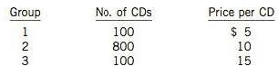 Garners World buys 1,000 computer game CDs from a distributor that is discontinuing those games. The purchase price for the lot is $7,500. Garners' World will group the CDs into three price categories for resale, as follows:
Determine the cost per CD for each group, using the relative sales value method.

