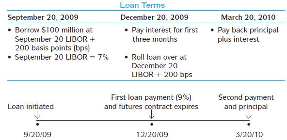 George Johnson is considering a possible six-month $100 million LIBOR-based,floating-rate bank loan to fund a project at terms shown in the table below. Johnsonfears a possible rise in the LIBOR rate by December and wants to use theDecember Eurodollar futures contract to hedge this risk. The contract expiresDecember 20, 2009, has a US$1 million contract size, and a discount yield of7.3 percent. Johnson will ignore the cash flow implications of marking-to-market, initial performance bond requirements, and any timing mismatch betweenexchange-traded futures contract cash flows and the interest payments due inMarch.


a. Formulate Johnson’s September 20 floating-to-fixed-rate strategy using the Eurodollar future contracts discussed in the text above. Show that this strategy would result in a fixed-rate loan, assuming an increase in the LIBOR rate to 7.8 percent by December 20, which remains at 7.8 percent through March 20. Show all calculations. Johnson is considering a 12-month loan as an alternative. This approach will result in two additional uncertain cash flows, as follows:
b. Describe the strip hedge that Johnson could use and explain how it hedges the 12-month loan (specify number of contracts.) No calculations are needed.

