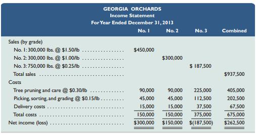 Georgia Orchards produced a good crop of peaches this year. After preparing the following income statement, the company believes it should have given its No. 3 peaches to charity and saved its efforts.


In preparing this statement, the company allocated joint costs among the grades on a physical basis as an equal amount per pound. The company’s delivery cost records show that $30,000 of the $67,500 relates to crating the No. 1 and No. 2 peaches and hauling them to the buyer. The remaining $37,500 of delivery costs is for crating the No. 3 peaches and hauling them to the cannery.
Required1. Prepare reports showing cost allocations on a sales value basis to the three grades of peaches. Separate the delivery costs into the amounts directly identifiable with each grade. Then allocate any shared delivery costs on the basis of the relative sales value of each grade.
2. Using your answers to part 1, prepare an income statement using the joint costs allocated on a sales value basis.

Analysis Component
3. Do you think delivery costs fit the definition of a joint cost? Explain.

