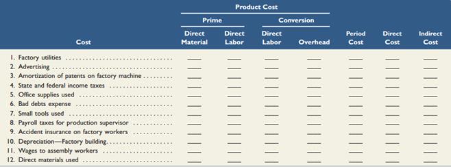 Georgia Pacific, a manufacturer, incurs the following costs. 
(1) Classify each cost as either a product or a period cost. If a product cost, identify it as direct materials, direct labor, or factory overhead, and then as a prime and/or conversion cost.
(2) Classify each product cost as either a direct cost or an indirect cost using the product as the cost object.

