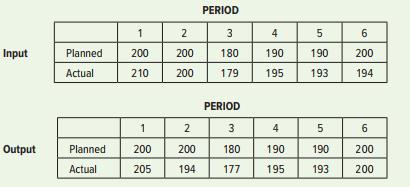 Given the following data on inputs and outputs at a work center, determine the cumulative deviation and the backlog for each time period. The beginning backlog is 7.


