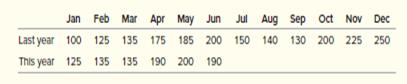 Given the following history, use a three-quarter moving average to forecast the demand for the third quarter of this year. Note, the 1st quarter is Jan, Feb, and Mar; 2nd quarter Apr, May, Jun; 3rd quarter Jul, Aug, Sep; and 4th quarter Oct, Nov, Dec.


