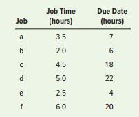 Given the following information on job times and due dates, determine the optimal processing sequence using (1) FCFS, (2) SPT, (3) EDD, and (4) CR. For each method, find the average job flow time and the average job tardiness. Jobs are listed in order of arrival.


