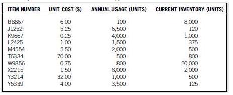 Given the following inventory information, construct an (a) ABC analysis by annual dollar usage, (b) ABC analysis by current inventory value, and (c) an ABC inventory matrix. Is the firm stocking the correct inventories?


