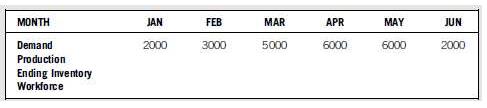 Given the following production plan, use a (a) chase production strategy, and (b) level production strategy to compute the monthly production, ending inventory/ (backlog), and workforce levels. A worker is capable of producing 100 units per month. Assume the beginning inventory at January is zero, and the firm desires to have zero inventory at the end of June.

