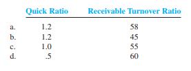 Given the following ratios for four companies, which company is least likely to experience problems paying its current liabilities promptly?


