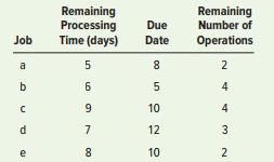 Given the information in the following table, determine the processing sequence that would result using the S/O rule.


