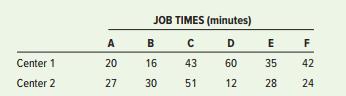 Given the operation times provided:
a. Develop a job sequence that minimizes idle time at the two work centers.
b. Construct a chart of the activities at the two centers, and determine each one’s idle time, assuming no other activities are involved.


