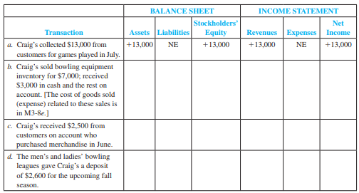 Given the transactions in M3-7 and M3-8 (including the examples), prepare the Operating Activities section of the statement of cash flows for Craig’s Bowling, Inc., for the month of July 2011.

The following transactions are July 2011 activities of Craig’s Bowling, Inc., which operates several bowling centers (for games and equipment sales). For each of the following transactions, complete the tabulation, indicating the amount and effect ( + for increase and – for decrease) of each transaction. (Remember that A = L + SE, R – E = NI, and NI affects SE through Retained Earnings.) Write NE if there is no effect. The first transaction is provided as an example.



