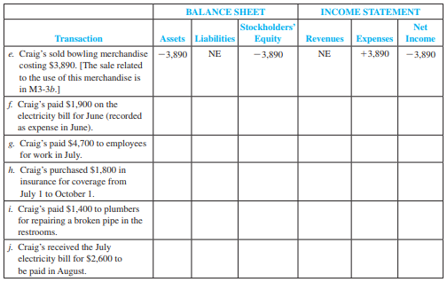 Given the transactions in M3-7 and M3-8 (including the examples), prepare the Operating Activities section of the statement of cash flows for Craig’s Bowling, Inc., for the month of July 2011.

The following transactions are July 2011 activities of Craig’s Bowling, Inc., which operates several bowling centers (for games and equipment sales). For each of the following transactions, complete the tabulation, indicating the amount and effect ( + for increase and – for decrease) of each transaction. (Remember that A = L + SE, R – E = NI, and NI affects SE through Retained Earnings.) Write NE if there is no effect. The first transaction is provided as an example.



