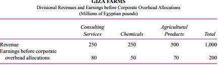 Giza Farms in Cairo, Egypt, has a corporate headquarters staff and three operating divisions: consulting services, chemicals, and agricultural products. Giza is considering allocating 160 million Egyptian pounds of corporate overhead (which includes salaries and benefits of corporate headquarters staff, advertising, human resources, legal, and so forth) to the three divisions using either divisional revenues or divisional earnings before corporate overhead allocations as the allocation base. (One Egyptian pound is worth about $0.30.) The following table describes the revenues and earnings before corporate overhead allocations for each of the three operating divisions.
Required:
a. Calculate divisional earnings after corporate overhead allocations using divisional revenues as the allocation base.
b. Calculate divisional earnings after corporate overhead allocations using divisional earnings before corporate overhead allocations as the allocation base.
c. Given that overhead will be allocated to the division, should revenue or earnings be the allocation base? Why?
d. After reviewing the data from parts (a) and (b), all three divisional managers were critical of the decision to allocate corporate overhead, but the manager of agricultural products was particularly outspoken. She said, “This is just another hair-brained scheme of the [expletive deleted]. They have nothing better to do with their time than to push numbers around. We in the divisions have no control over corporate spending and all these allocations do is create dissension among the divisional managers and distort the true relative profitability of the divisions.” Respond to the agricultural products manager’s remarks.

