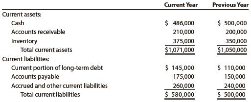 Gmeiner Co. had the following current assets and liabilities on December 31 of two recent years:


a. Determine the quick ratio for December 31 of both years.
b. Interpret the change in the quick ratio between the two balance sheet dates.

