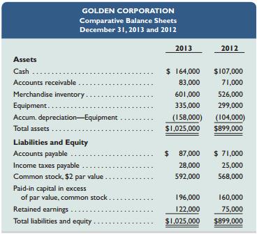 Golden Corp., a merchandiser, recently completed its 2013 operations. For the year, 
(1) all sales are credit sales, 
(2) all credits to Accounts Receivable reflect cash receipts from customers, 
(3) all purchases of inventory are on credit, 
(4) all debits to Accounts Payable reflect cash payments for inventory, 
(5) Other Expenses are all cash expenses, and 
(6) any change in Income Taxes Payable reflects the accrual and cash payment of taxes. The company’s balance sheets and income statement follow.



Additional Information on Year 2013 Transactions
a. Purchased equipment for $36,000 cash.
b. Issued 12,000 shares of common stock for $5 cash per share.
c. Declared and paid $89,000 in cash dividends.

RequiredPrepare a complete statement of cash flows; report its cash inflows and cash outflows from operating activities according to the indirect method.

