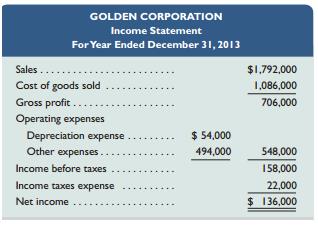 Golden Corp., a merchandiser, recently completed its 2013 operations. For the year, 
(1) all sales are credit sales, 
(2) all credits to Accounts Receivable reflect cash receipts from customers, 
(3) all purchases of inventory are on credit, 
(4) all debits to Accounts Payable reflect cash payments for inventory, 
(5) Other Expenses are all cash expenses, and 
(6) any change in Income Taxes Payable reflects the accrual and cash payment of taxes. The company’s balance sheets and income statement follow.



Additional Information on Year 2013 Transactions
a. Purchased equipment for $36,000 cash.
b. Issued 12,000 shares of common stock for $5 cash per share.
c. Declared and paid $89,000 in cash dividends.

RequiredPrepare a complete statement of cash flows; report its cash inflows and cash outflows from operating activities according to the indirect method.

