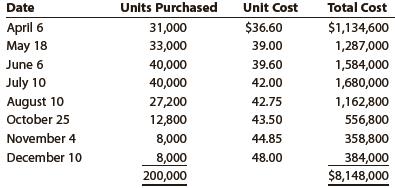 Golden Eagle Company began operations on April 1 by selling a single product. Data on purchases and sales for the year are as follows:
Purchases:


Sales:
April ………………………….. 16,000 units
May …………………………… 16,000
June …………………….……. 20,000
July …………………………... 24,000
August ………………………. 28,000
September …………………. 28,000
October ……………………… 18,000
November ………………….. 10,000
December ……………………. 8,000
Total units ………………… 168,000
Total sales ………….. $10,000,000

The president of the company, Connie Kilmer, has asked for your advice on which inventory cost flow method should be used for the 32,000-unit physical inventory that was taken on December 31. The company plans to expand its product line in the future and uses the periodic inventory system.
Write a brief memo to Ms. Kilmer comparing and contrasting the LIFO and FIFO inventory cost flow methods and their potential impacts on the company’s financial statements.

