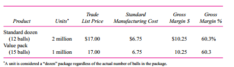 Golf ball manufacturer Trevino is generally regarded as the industry leader. It commands a 40 percent market share in its targeted channels of distribution and reported net profits of $31.5 million on sales of $171 million in the last fiscal year.
A recent trend in the golf ball industry is the movement toward a 15-ball dozen (a so-called value pack). This value-oriented offering provides the consumer with 15 golf balls for the price of a standard (12-ball) dozen. Using one of its less popular, lower-quality golf ball brands, Trevino entered this market in a temporary, special promotion context. The entry was primarily in response to competitive pressures from smaller, lower-quality ball manufacturers who were flooding the market with value packs.
Initially, Trevino encountered several start-up problems relating to the unorthodox 15-ball packaging. Since the packaging machinery had been tooled to accommodate 12-ball dozens, it could not be converted to run packaging for 15-ball dozens. These 15-ball value packs had to be packed by hand. Nonetheless, as the market developed, the value pack became a permanent product offering. 
Trevino continued to offer its higher-quality, more popular brands exclusively in a 12-ball dozen configuration. Trevino uses a standard cost system based on cost per 12-ball unit. When the value pack was introduced, it was costed at the 12-ball standard. As a result, the standard cost for the value pack includes only the costs associated with the manufacturing of 12 balls. The cost of the remaining three balls is written off to a value-pack sales promotion account when the balls are manufactured and is treated as a marketing expense for that period. Trevino calculates this written-off amount by taking the standard cost per golf ball (12-ball standard divided by 12) and multiplying it by three.
The table below, drawn from Trevino’s most recent business plan, displays how the standard cost of the value pack did not increase to account for the additional three balls.
The senior product manager, defending the use of sales incentives to increase market share in the value-pack market, commented that increasing value-pack sales was appropriate for a number of reasons, including the fact that “we’re still making a 60 percent margin on that line, as reflected in the business plan.” When asked about the value-pack standard cost, a senior financial officer commented, “Look, we’re still accounting for the cost, but just doing it somewhere else, so the bottom line isn’t affected. Since we’ve given marketing a bigger budget to account for the balls, everyone is happy.”
Trevino uses standard units as a means for allocating certain categories of overhead in a FIFO inventory system and uses standard gross margin as a component of the manufacturing group’s compensation package. Marketing is treated as a cost center and marketing costs are not traced to the product.
Required:
a. What effect is the accounting treatment of the value pack having on Trevino?
b. Why do you think the company implemented such an accounting treatment?
c. Should the accounting treatment of the value pack be changed?

