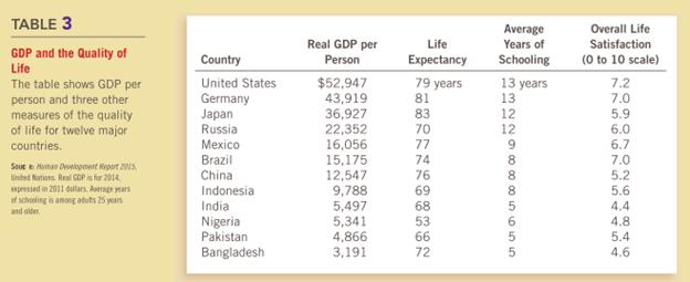 Goods and services that are not sold in markets, such as food produced and consumed at home, are generally not included in GDP. Can you think of how this might cause the numbers in the second column of Table 3 to be misleading in a comparison of the economic well-being of the United States and India? Explain.

