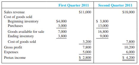 Grants Corporation prepared the following two income statements (simplified for illustrative purposes):


During the third quarter, it was discovered that the ending inventory for the first quarter should have been $4,400.

 Required:
 1. What effect did this error have on the combined pretax income of the two quarters? Explain.
 2. Did this error affect the EPS amounts for each quarter? Explain.
 3. Prepare corrected income statements for each quarter.
 4. Set up a schedule with the following headings to reflect the comparative effects of the correct and incorrect amounts on the income statement: 


