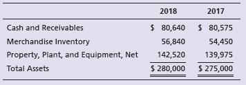 Great Value Optical Company reported the following amounts on its balance sheet at December 31, 2018 and 2017:


Prepare a vertical analysis of Great Value’s assets for 2018 and 2017.

