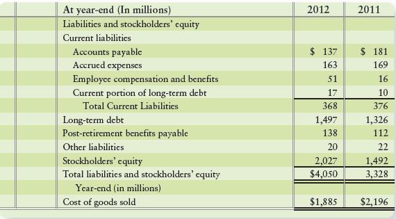 Green Earth Homes, Inc., builds environmentally sensitive structures. The company’s 2012 revenues totaled $2,785 million. At December 31, 2012 and 2011, the company had $643 million and $610 million in current assets, respectively. The December 31, 2012 and 2011 balance sheets and income statements reported the following amounts:


Requirements
1. Describe each of Green Earth Homes, Inc.’s liabilities and state how the liability arose.
2. What were the company’s total assets at December 31, 2012? Evaluate the company’s leverage and debt ratios at the end of 2011 and 2012. Did the company improve, deteriorate, or remain about the same over the year?
3. Accounts payable at the end of 2010 was $195. Calculate accounts payable turnover as a ratio and days payable outstanding (DPO) for 2011 and 2012. Calculate current ratios for 2011 and 2012 as well. Evaluate whether the company improved or deteriorated from the standpoint of ability to cover accounts payable and current liabilities over the year.

