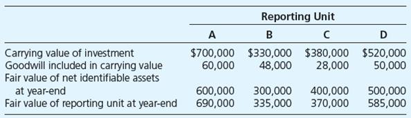 Groft Company purchased Strobe Company’s net assets and assigned them to four separate reporting units. Total goodwill of $186,000 is assigned to the reporting units as indicated:


Required

Determine the amount of goodwill that Groft should report at year-end. Show how you computed it.

