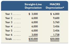 Grossman Corporation is considering a new project requiring a $30,000 investment in an asset having no salvage value. The project would produce $12,000 of pretax income before depreciation at the end of each of the next six years. The company’s income tax rate is 40%. In compiling its tax return and computing its income tax payments, the company can choose between two alternative depreciation schedules as shown in the table.


Required1. Prepare a five-column table that reports amounts (assuming use of straight-line depreciation) for each of the following items for each of the six years: (a) pretax income before depreciation, (b) straight-line depreciation expense, (c) taxable income, (d) income taxes, and (e) net cash flow. Net cash flow equals the amount of income before depreciation minus the income taxes. (Round answers to the nearest dollar.)
2. Prepare a five-column table that reports amounts (assuming use of MACRS depreciation) for each of the following items for each of the six years: (a) income before depreciation, (b) MACRS depreciation expense, (c) taxable income, (d) income taxes, and (e) net cash flow. Net cash flow equals the amount of income before depreciation minus the income taxes. (Round answers to the nearest dollar.)
3. Compute the net present value of the investment if straight-line depreciation is used. Use 10% as the discount rate. (Round the net present value to the nearest dollar.)
4. Compute the net present value of the investment if MACRS depreciation is used. Use 10% as the discount rate. (Round the net present value to the nearest dollar.)

Analysis Component
5. Explain why the MACRS depreciation method increases the net present value of this project.

