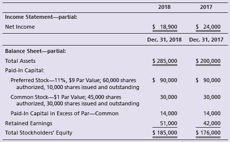 Gullo Company reported these figures for 2018 and 2017:


Requirements:
1. Compute Gullo Company’s earnings per share for 2018. Assume the company paid the minimum preferred dividend during 2018. Round to the nearest cent.
2. Compute Gullo Company’s price/earnings ratio for 2018. Assume the company’s market price per share of common stock is $9. Round to two decimals.
3. Compute Gullo Company’s rate of return on common stockholders’ equity for 2018. Assume the company paid the minimum preferred dividend during 2018. Round to the nearest whole percent.

