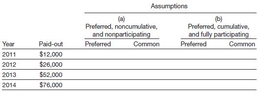 Hagar Company has outstanding 2,500 shares of $100 par, 6% preferred stock and 15,000 shares of $10 par value common. The schedule below shows the amount of dividends paid out over the last 4 years.

Instructions
Allocate the dividends to each type of stock under assumptions (a) and (b). Express your answers in per share amounts using the format shown below.


