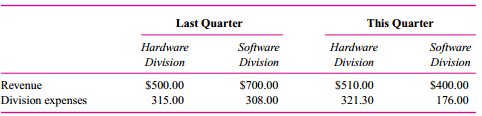 Hallsite Imaging produces hardware and software for imaging the structures of the human eye and the optic nerve. Hallsite systems are in most major medical centers and leading ophthalmology clinics. Hallsite has three divisions: Hardware, Software, and Marketing. All three are profit centers, and the three divisional presidents are compensated based on their division’s profits. The Hardware Division produces the equipment that captures the images, which are then viewed on desktop PCs. The Software Division produces the software that runs on both Hallsite imaging equipment and the users’ PCs to view, manipulate, and manage the images. Hallsite hardware only works with the Hallsite software, and the software can only be used for images captured by Hallsite hardware.
The Marketing Division produces the marketing materials and has a direct sales force of 1,000 Hallsite people that sells both the hardware and software in the United States (Hallsite operates only in the United States). To assess the profits of the Hardware and Software Divisions, the costs of the Marketing Division are allocated back to the Hardware and Software Divisions based on the revenues of the two divisions. The following table summarizes the divisional sales and divisional expenses (before allocation of Marketing Division costs) for the Hardware and Software Divisions for last quarter and this quarter. (All figures are in millions of dollars.)

The Marketing Division reported divisional costs of $320 million last quarter and $370 million
this quarter.

Required:
a. Allocate the Marketing Division’s costs to the Hardware and Software Divisions for last quarter and this quarter.
b. Calculate the Hardware and Software Divisions’ profits for this quarter and last quarter after allocating the Marketing Division’s expenses to each division.
c. After receiving her division’s profit report for this quarter (which included the Hardware
Division’s share of the Marketing Division’s costs), the president of the Hardware Division called Hallsite’s chief financial officer (whose office prepared the report) and said, “There must be something wrong with my division’s profit report. Hardware’s sales rose and our expenses were in line with what they should have been given last quarter’s operating margins. But my profits tanked. Now I know that there was a major problem with Software’s new version 7.0 that hurt new sales of upgrades to version 7.0 and required more Marketing resources to address our customers’ concerns with this new software. But why am I getting hammered? I didn’t cause the software problems. My hardware continues to sell well because version 6.8 of the software still works great. This is really very unfair.” 
Write a memo from Hallsite’s chief financial offer to the Hardware Division president explaining that the Hardware Division’s current quarter profit report (which includes the Division’s share of the Marketing expenses) is in fact correct and outlining the various rationales as to why Hallsite allocates the Marketing Division’s expenses to the other two divisions.

