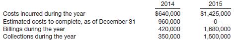 Hamilton Construction Company uses the percentage-of-completion method of accounting. In 2014, Hamilton began work under contract #E2-D2, which provided for a contract price of $2,200,000. Other details follow:
Instructions
(a) What portion of the total contract price would be recognized as revenue in 2014? In 2015?
(b) Assuming the same facts as those above except that Hamilton uses the completed-contract method of accounting, what portion of the total contract price would be recognized as revenue in 2015?
(c) Prepare a complete set of journal entries for 2014 (using the percentage-of-completion method).

